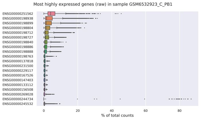 Highest expressed genes