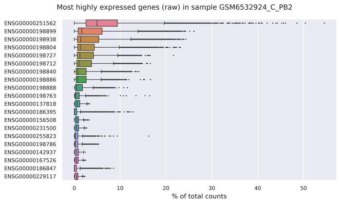 Highest expressed genes