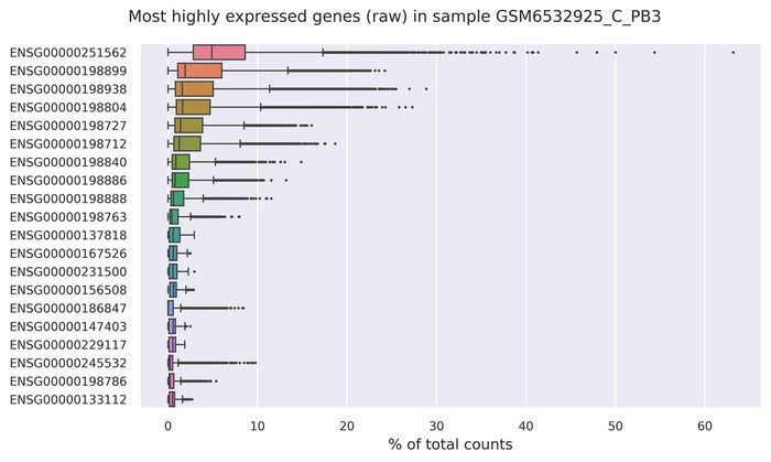 Highest expressed genes