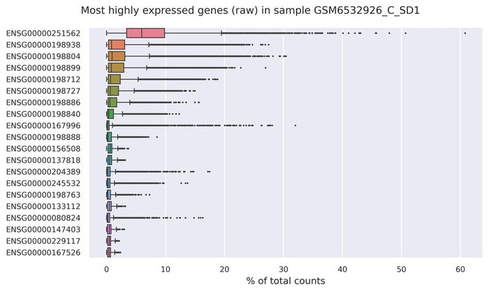 Highest expressed genes