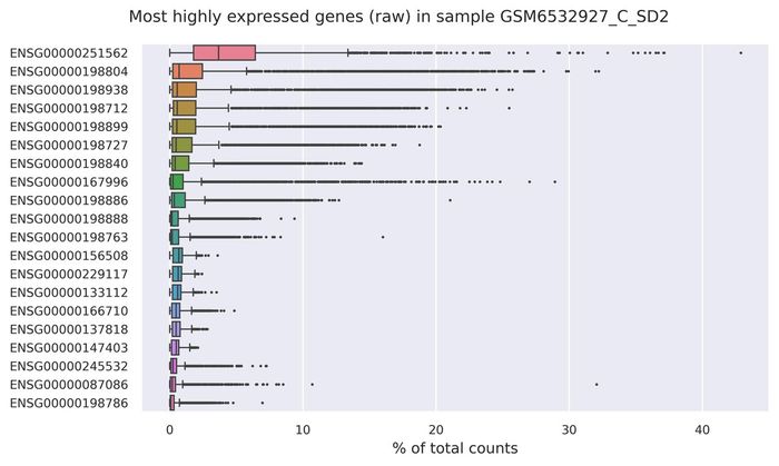 Highest expressed genes