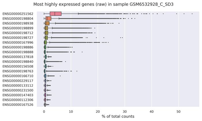 Highest expressed genes