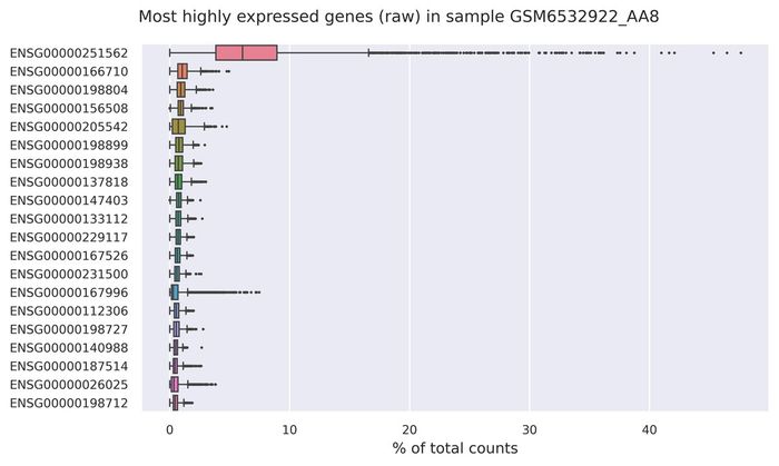 Highest expressed genes (filtered)