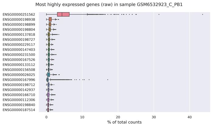 Highest expressed genes (filtered)