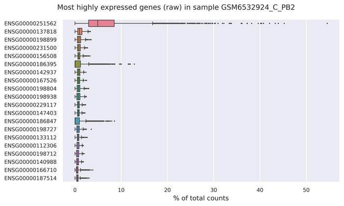 Highest expressed genes (filtered)