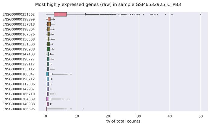 Highest expressed genes (filtered)