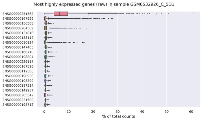Highest expressed genes (filtered)