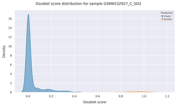 Doublet score distribution