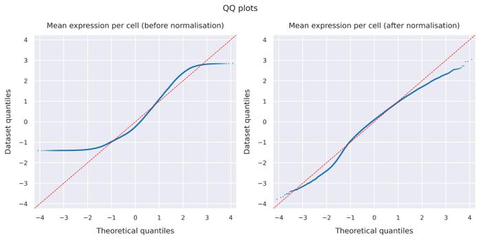 QQ plots