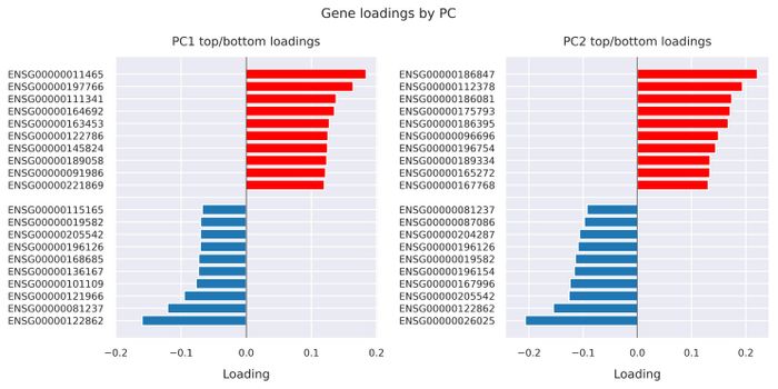 Gene loadings by PC