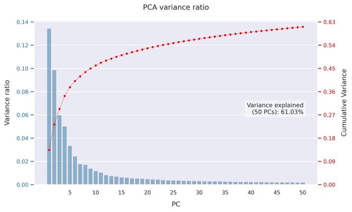 PCA variance ratio