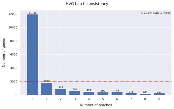 HVG batch consistency