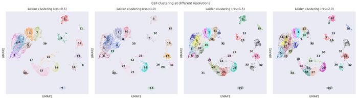 Clustering resolutions