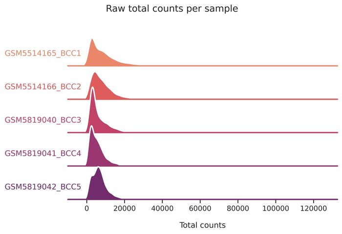 Total counts