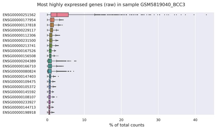 Highest expressed genes