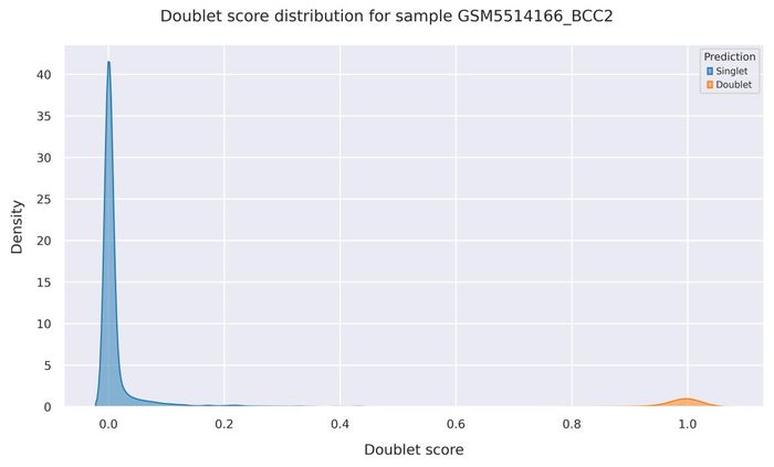 Doublet score distribution