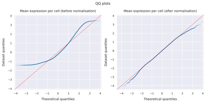 QQ plots