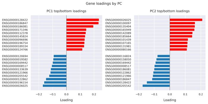 Gene loadings by PC