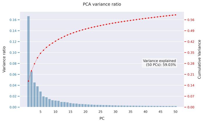 PCA variance ratio