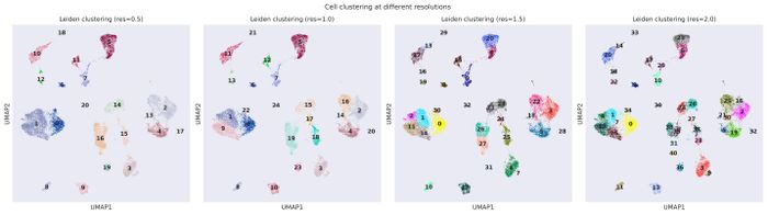 Clustering resolutions