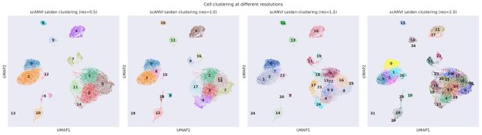 Clustering resolutions