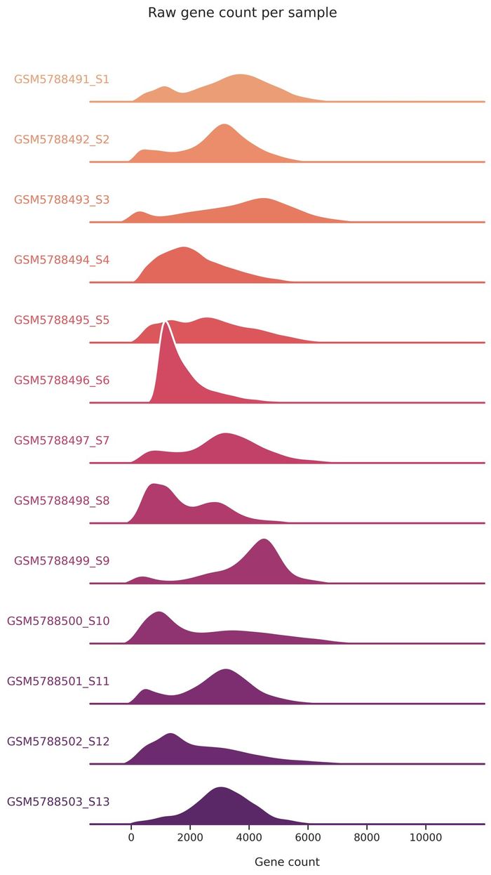 Genes per cell