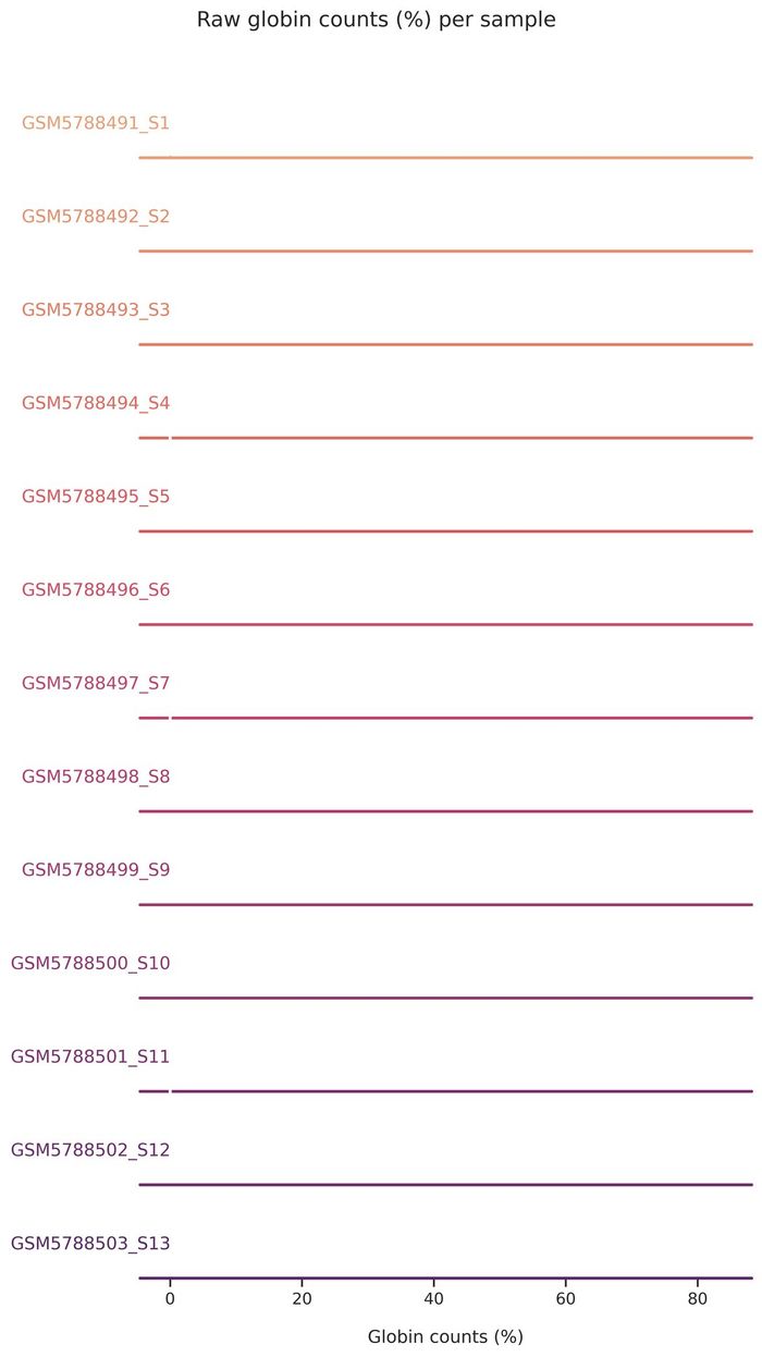 Globin fraction