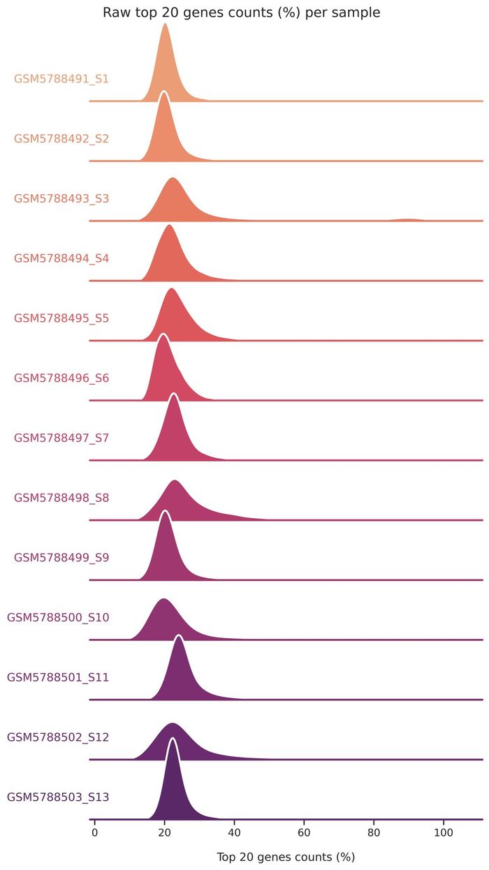 Top 20 gene fraction