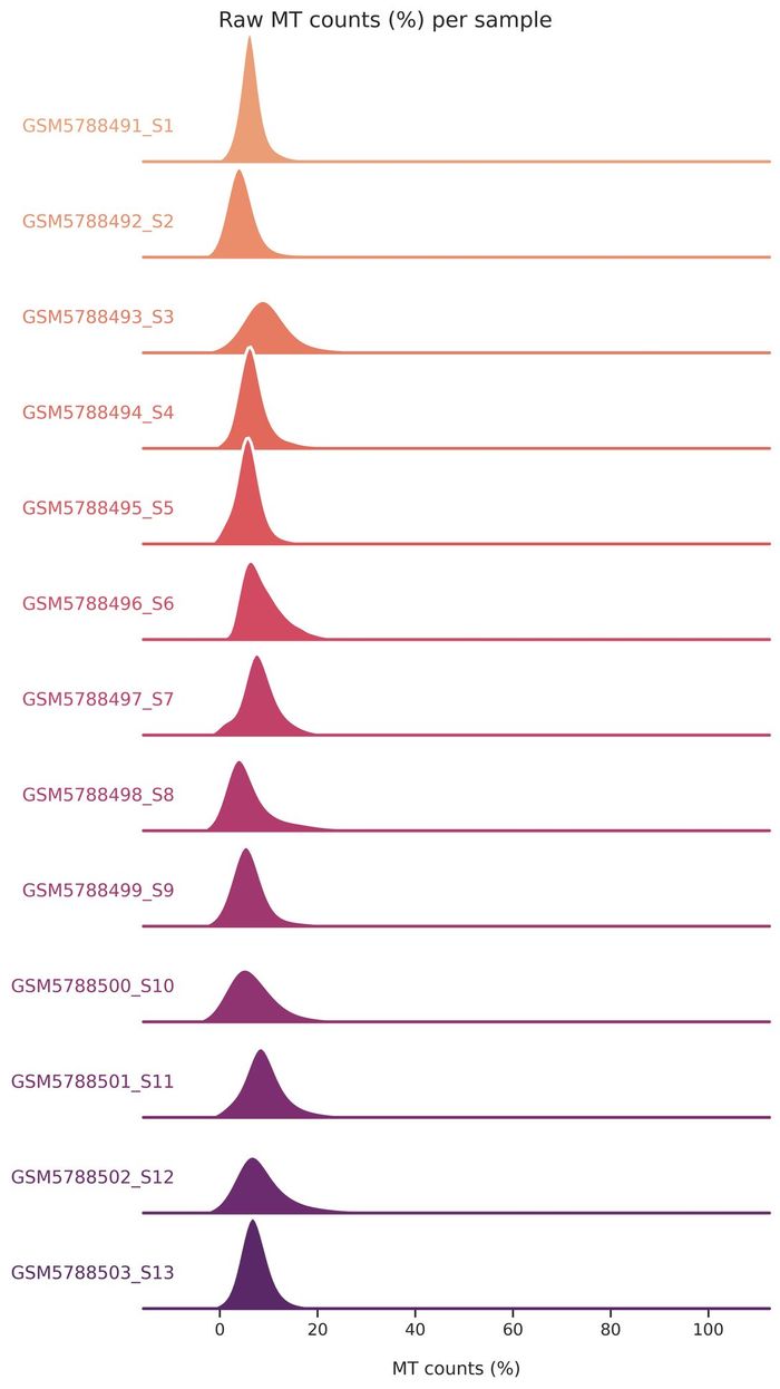 MT fraction