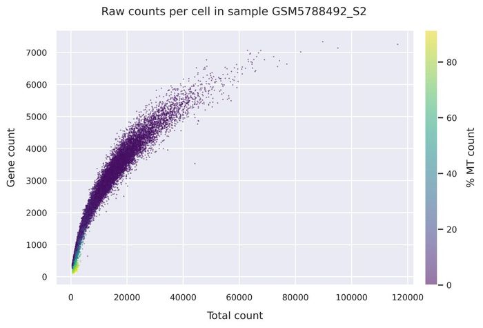 Mitochondrial counts