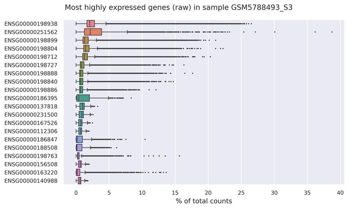 Highest expressed genes