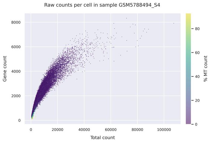 Mitochondrial counts