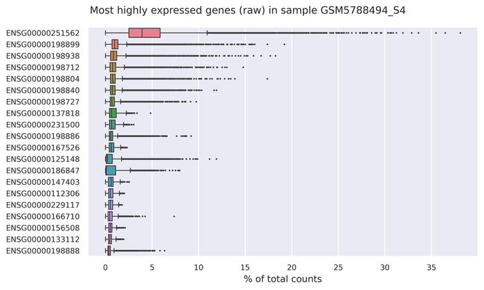 Highest expressed genes