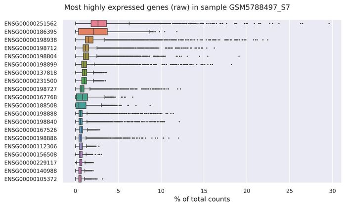 Highest expressed genes