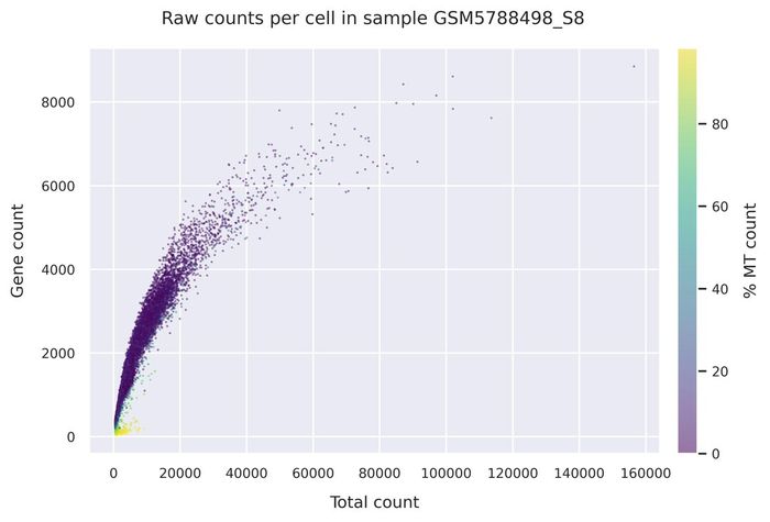 Mitochondrial counts