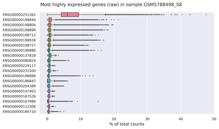 Highest expressed genes