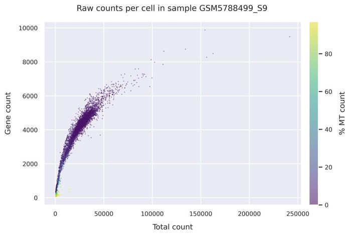 Mitochondrial counts