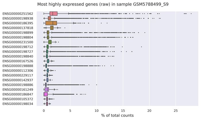 Highest expressed genes