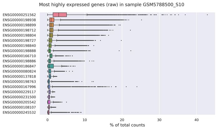 Highest expressed genes