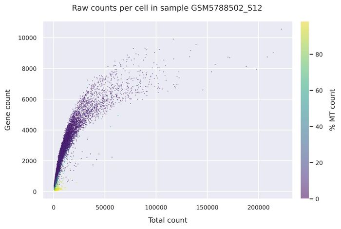 Mitochondrial counts