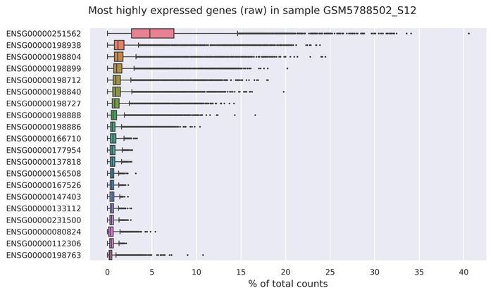 Highest expressed genes