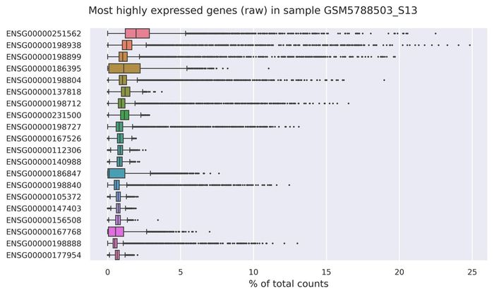 Highest expressed genes