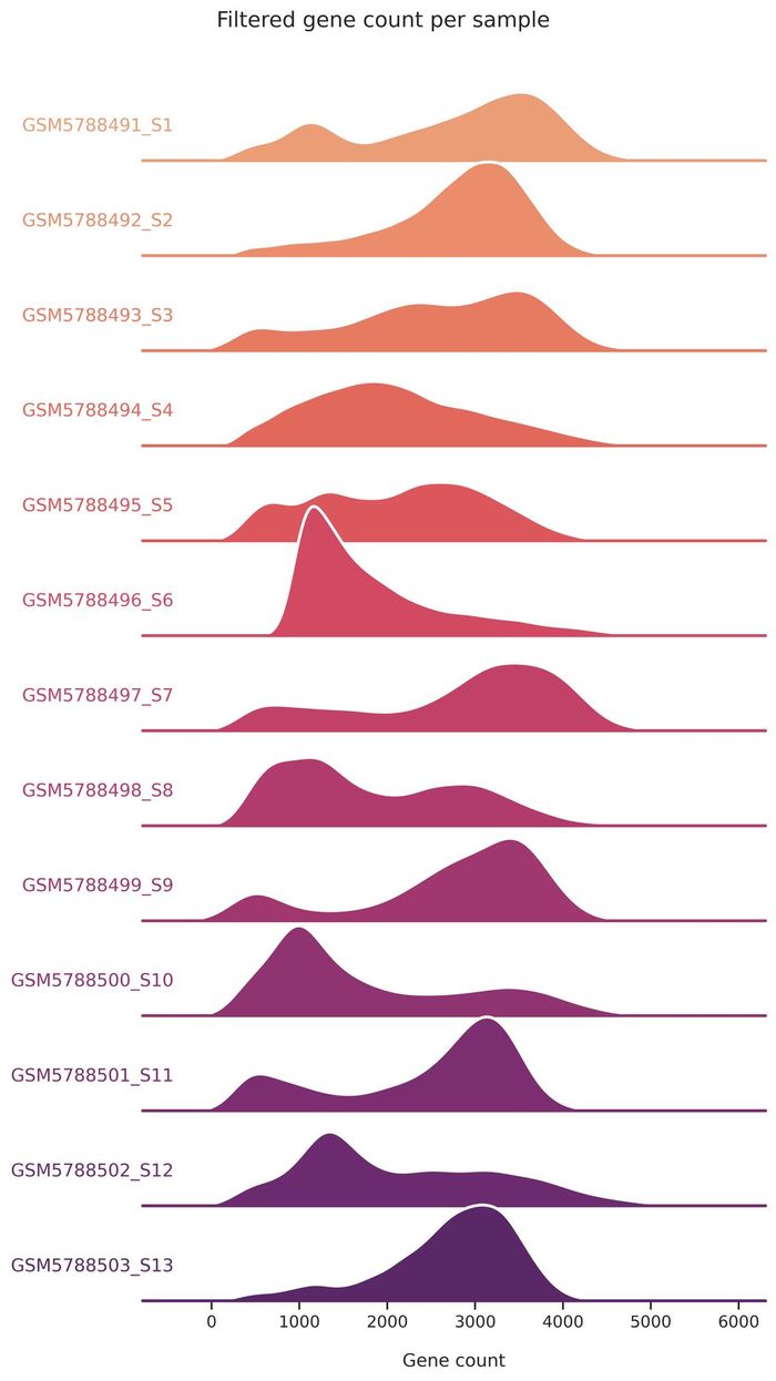 Genes per cell