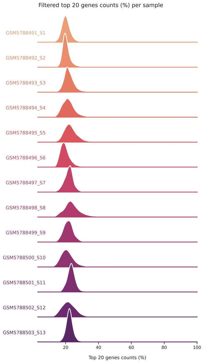 Top 20 gene fraction