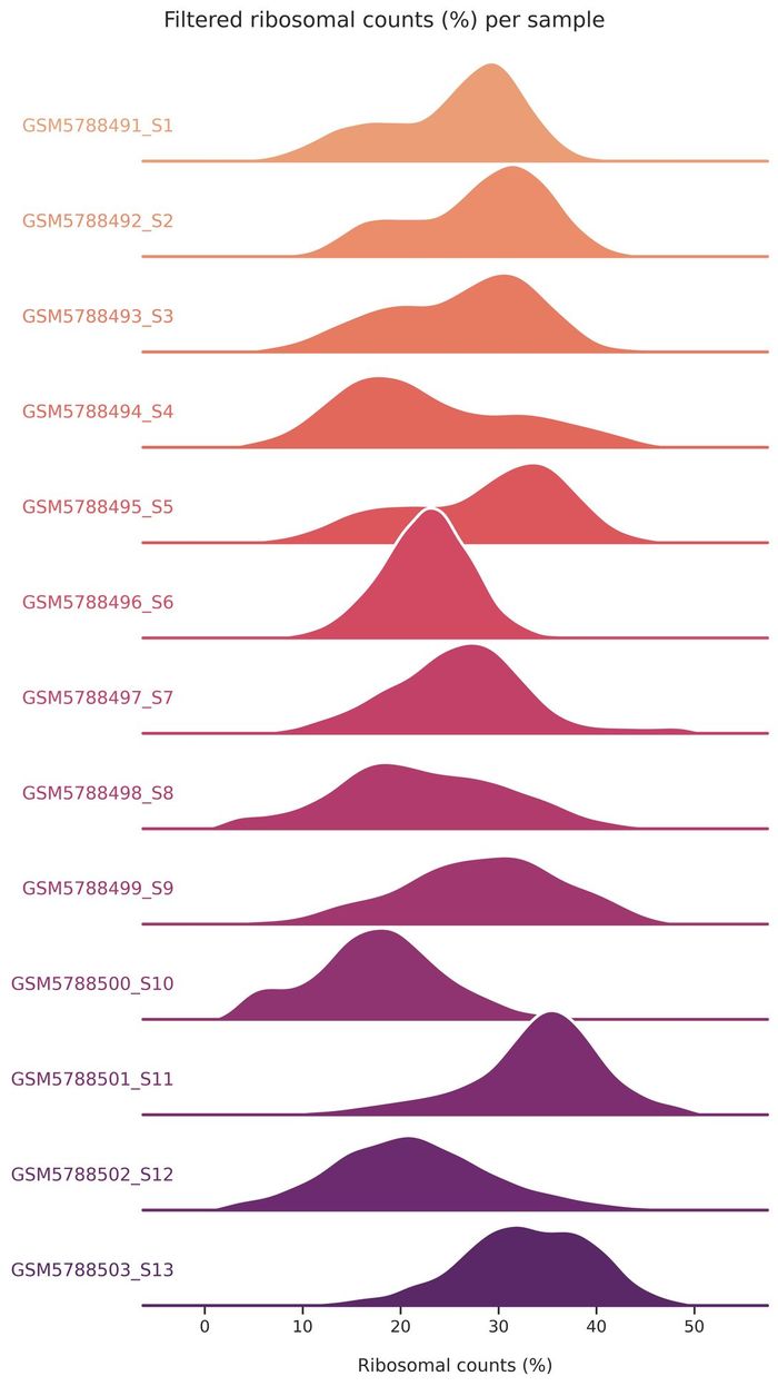 Ribosomal fraction