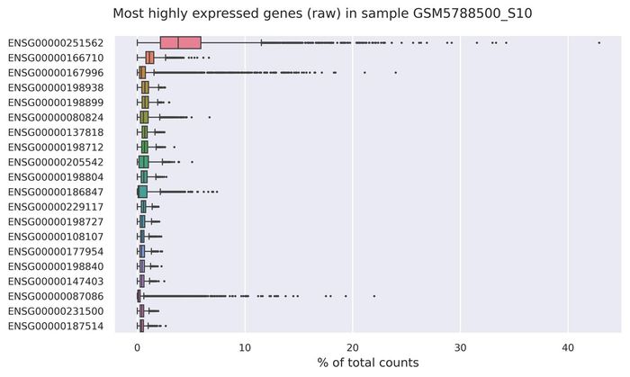 Highest expressed genes (filtered)