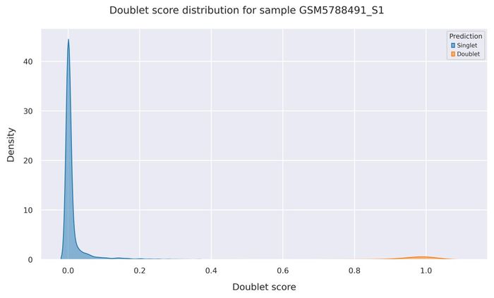 Doublet score distribution