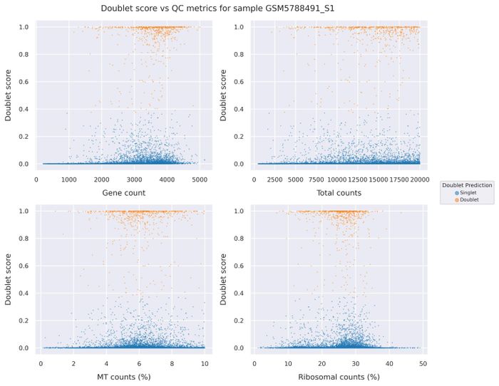 Doublet score statistics