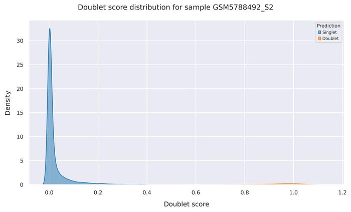 Doublet score distribution