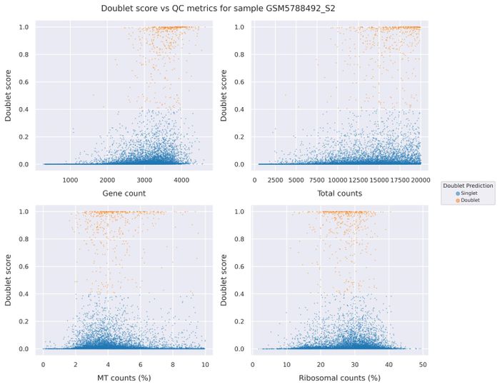 Doublet score statistics
